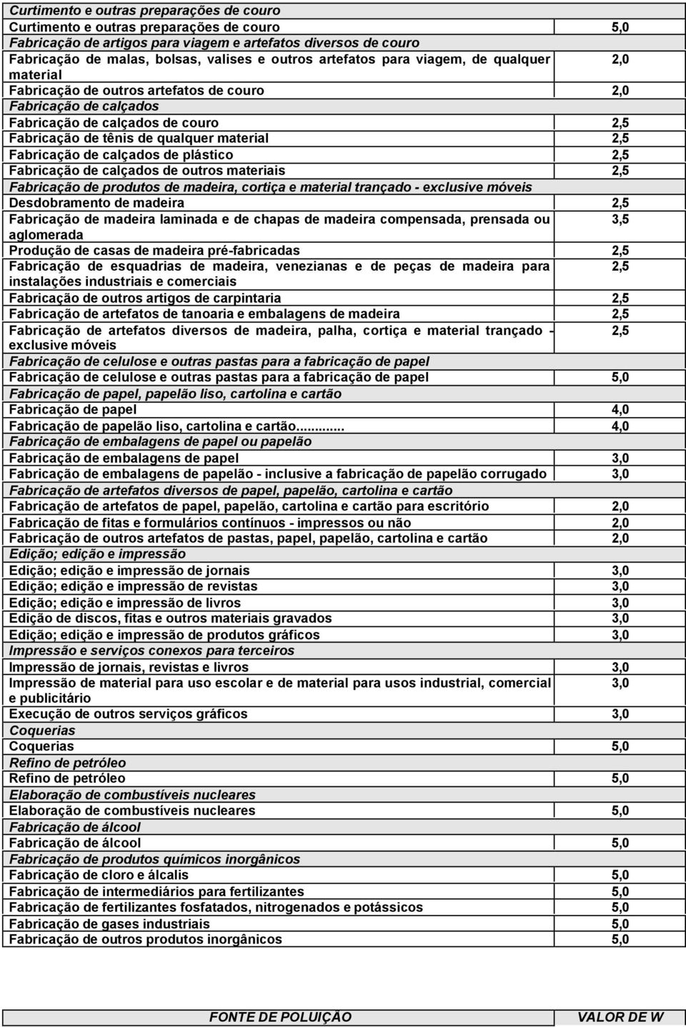 Fabricação de calçados de plástico 2,5 Fabricação de calçados de outros materiais 2,5 Fabricação de produtos de madeira, cortiça e material trançado - exclusive móveis Desdobramento de madeira 2,5