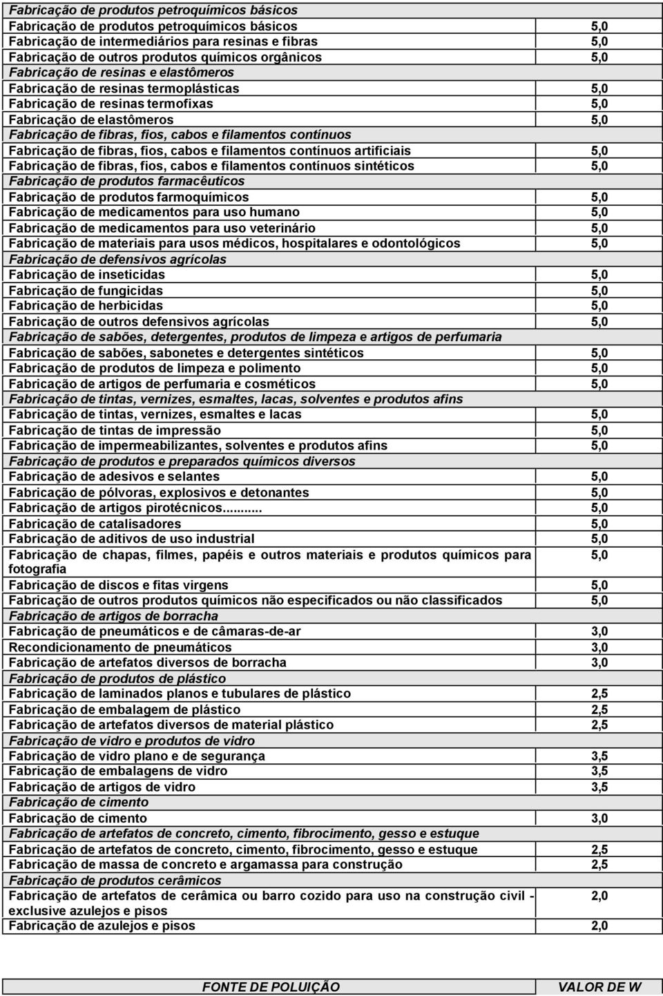 contínuos Fabricação de fibras, fios, cabos e filamentos contínuos artificiais 5,0 Fabricação de fibras, fios, cabos e filamentos contínuos sintéticos 5,0 Fabricação de produtos farmacêuticos