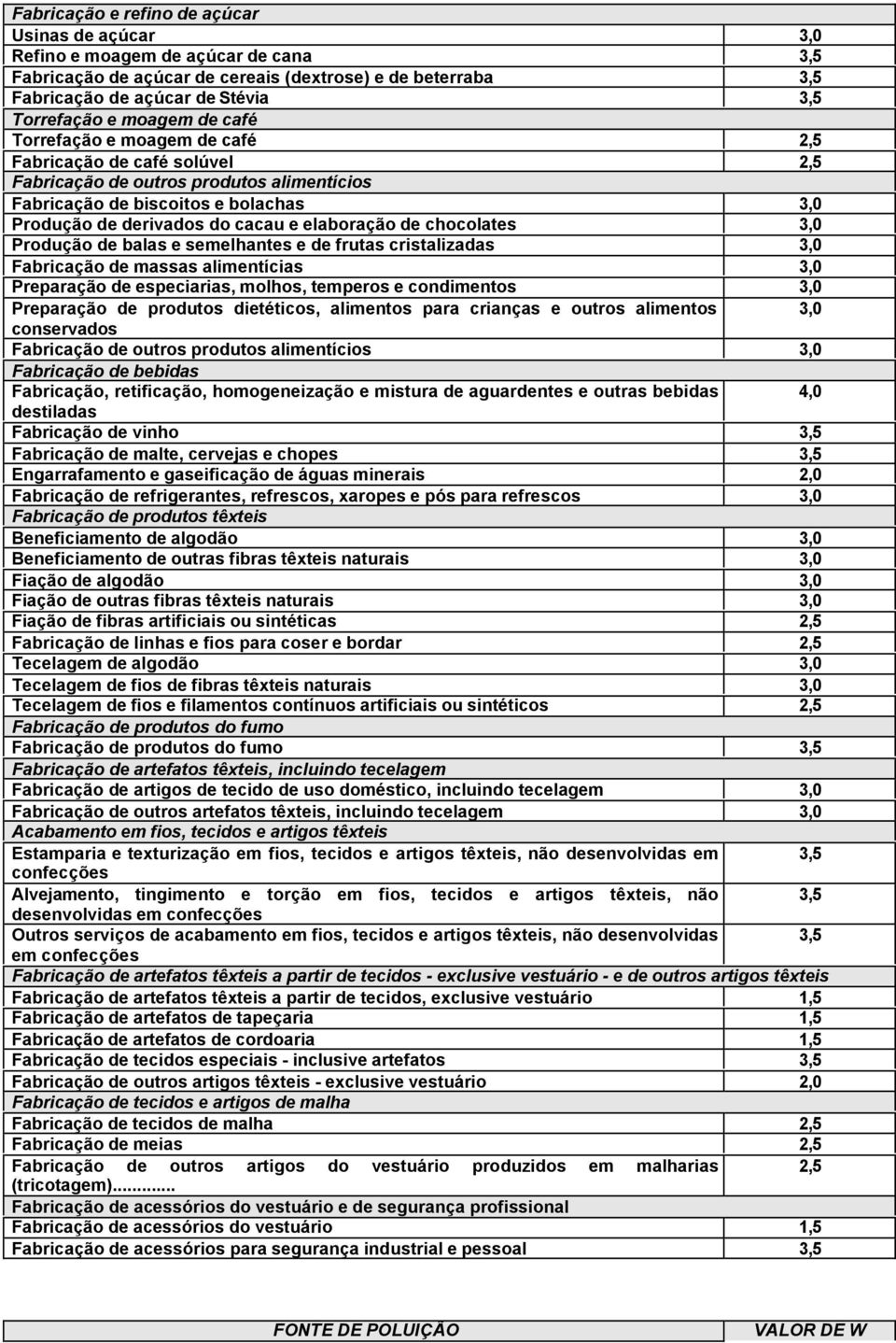 elaboração de chocolates 3,0 Produção de balas e semelhantes e de frutas cristalizadas 3,0 Fabricação de massas alimentícias 3,0 Preparação de especiarias, molhos, temperos e condimentos 3,0