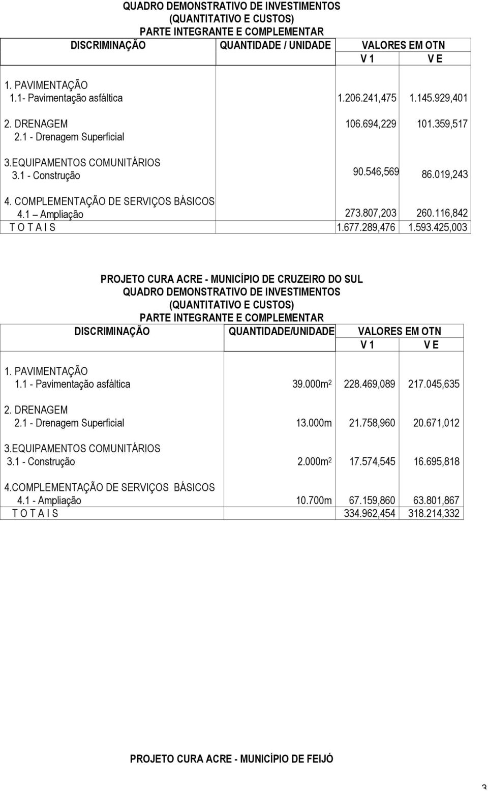 425,003 PROJETO CURA ACRE - MUNICÍPIO DE CRUZEIRO DO SUL DISCRIMINAÇÃO QUANTIDADE/UNIDADE VALORES EM OTN 39.000m 2 228.469,089 217.045,635 13.000m 21.