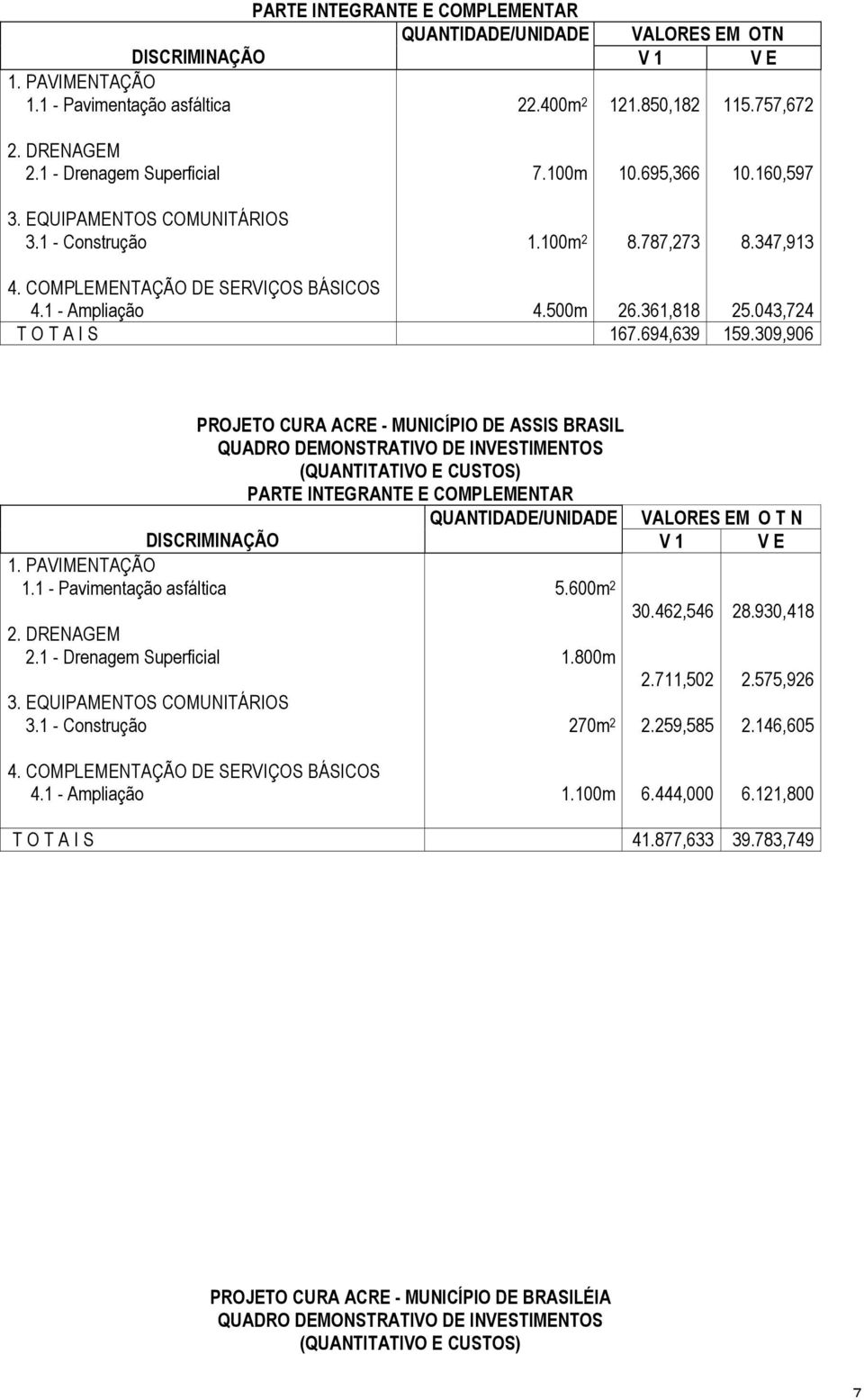 309,906 PROJETO CURA ACRE - MUNICÍPIO DE ASSIS BRASIL QUANTIDADE/UNIDADE DISCRIMINAÇÃO 5.600m 2 1.