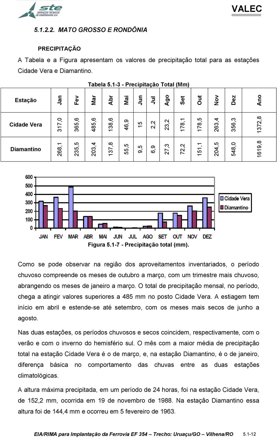 1-3 - Precipitação Total (Mm) Estação Cidade Vera Diamantino Figura 5.1-7 - Precipitação total (mm).