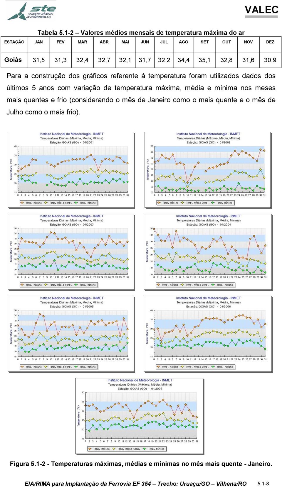 34,4 35,1 32,8 31,6 30,9 Para a construção dos gráficos referente à temperatura foram utilizados dados dos últimos 5 anos com variação de temperatura