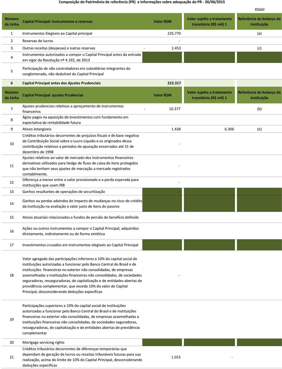 453 (c) 4 Instrumentos autorizados a compor o Capital Principal antes da entrada em vigor da Resolução nº 4.