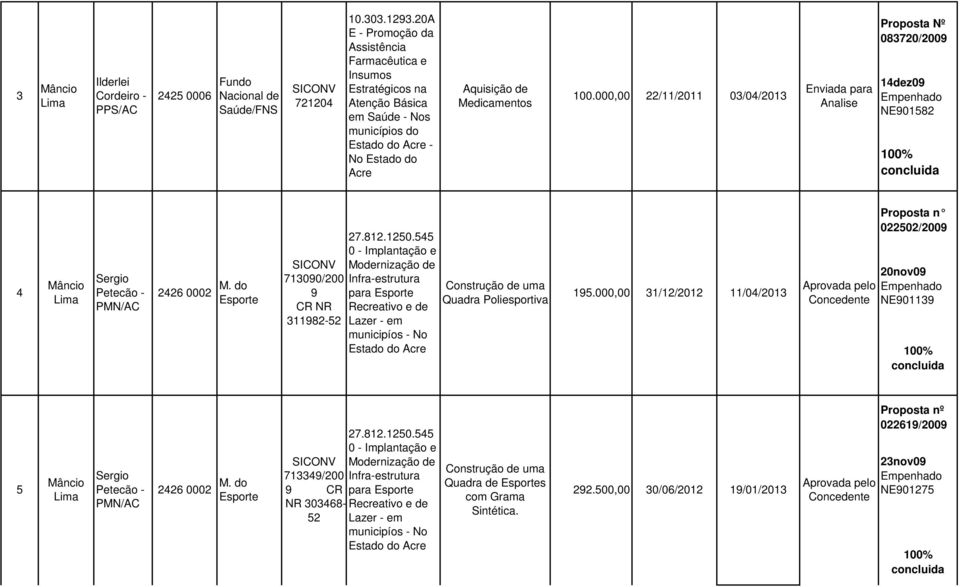 000,00 22/11/2011 03/04/2013 Proposta Nº 083720/2009 14dez09 NE901582 4 Sergio Petecão - PMN/ 2426 0002 M. do Esporte 713090/200 9 CR NR 311982-52 27.812.1250.