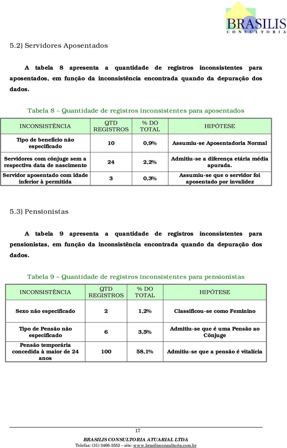 com cônjuge sem a respectiva data de nascimento Servidor aposentado com idade inferior à permitida 24 2,2% 3 0,3% Admitiu-se a diferença etária média apurada.