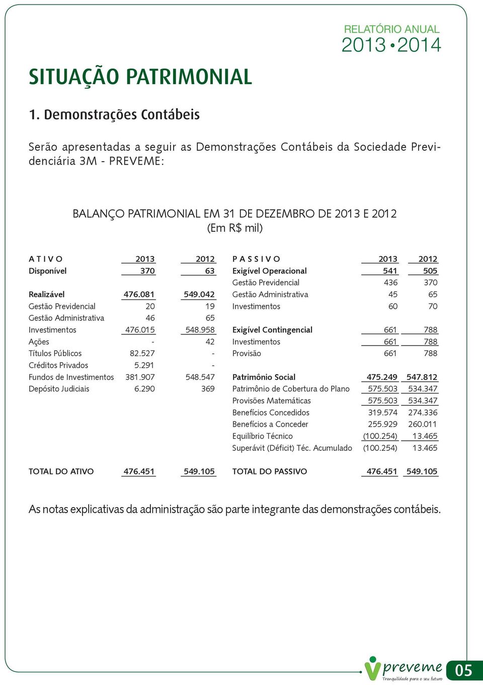 2013 2012 P A S S I V O 2013 2012 Disponível 370 63 Exigível Operacional 541 505 Gestão Previdencial 436 370 Realizável 476.081 549.