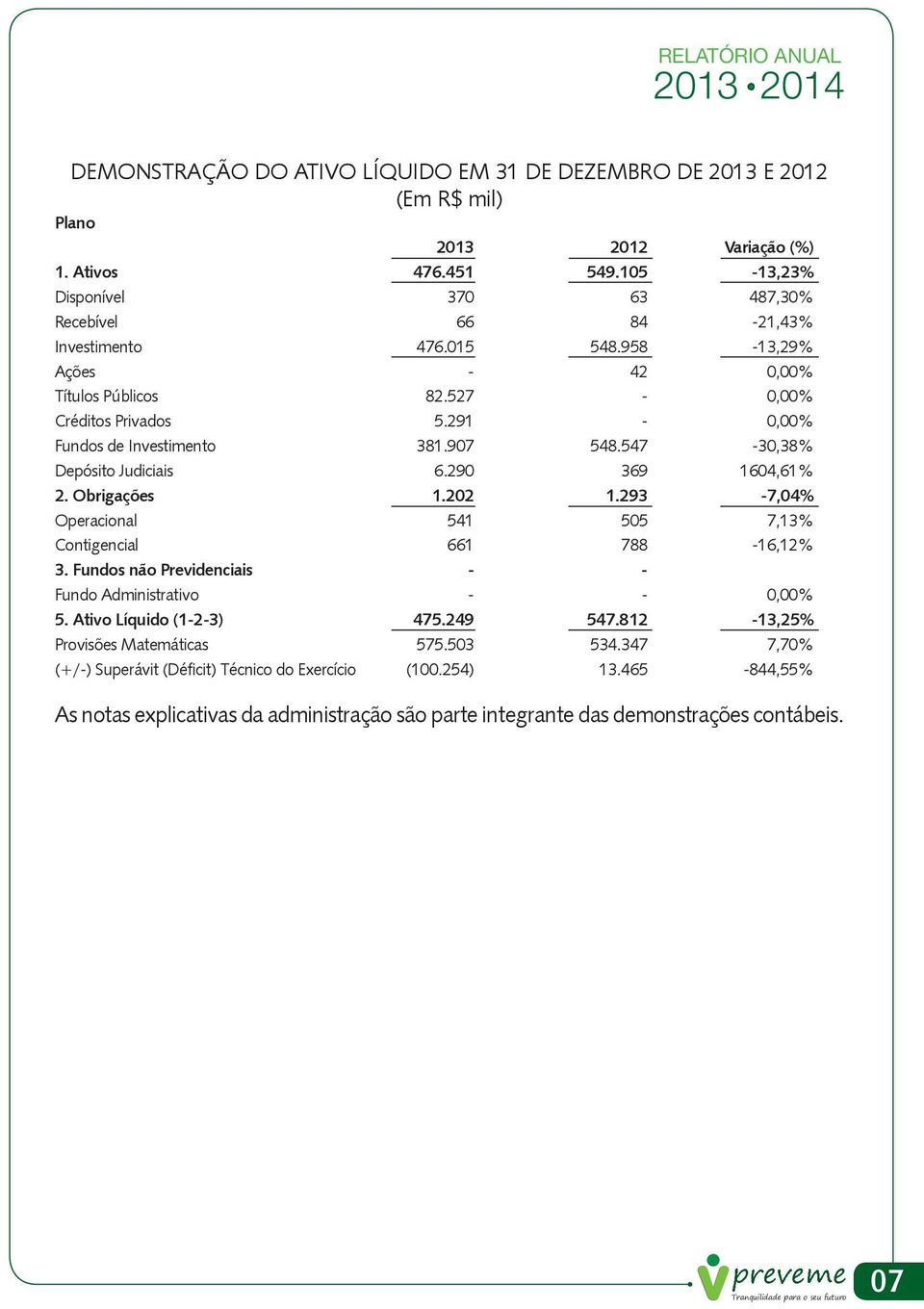 291-0,00% Fundos de Investimento 381.907 548.547-30,38% Depósito Judiciais 6.290 369 1604,61% 2. Obrigações 1.202 1.293-7,04% Operacional 541 505 7,13% Contigencial 661 788-16,12% 3.