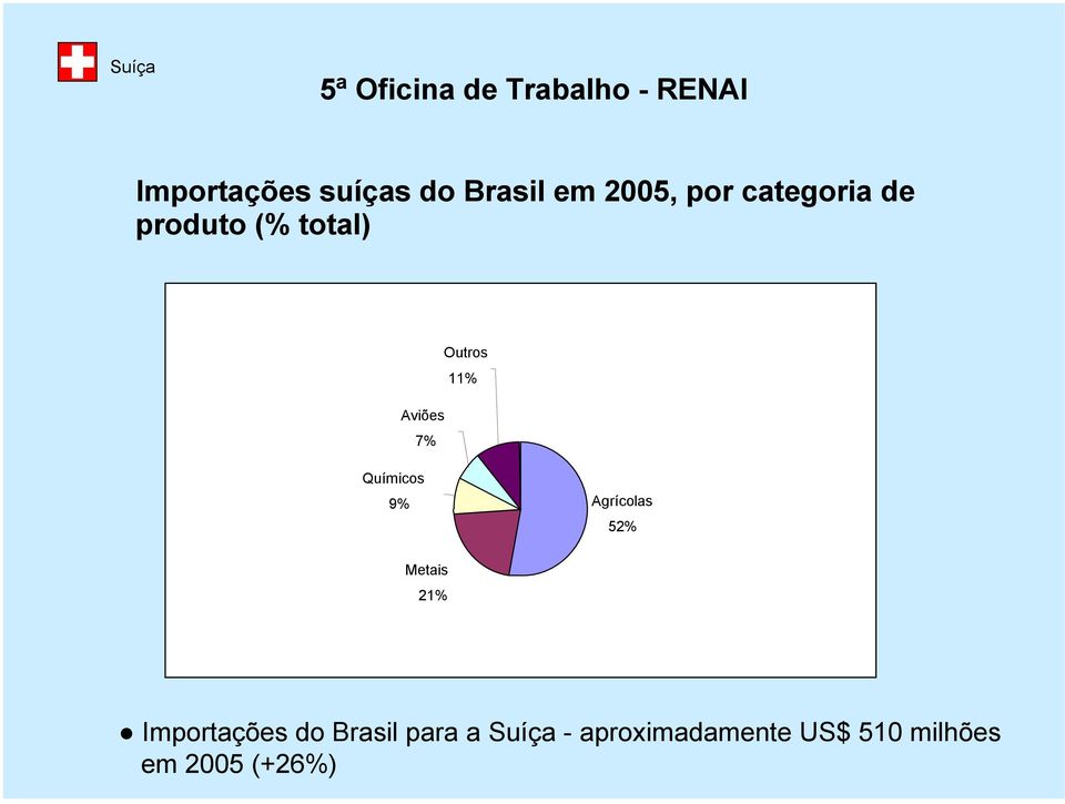 Agrícolas 52% Metais 21% Importações do Brasil para a