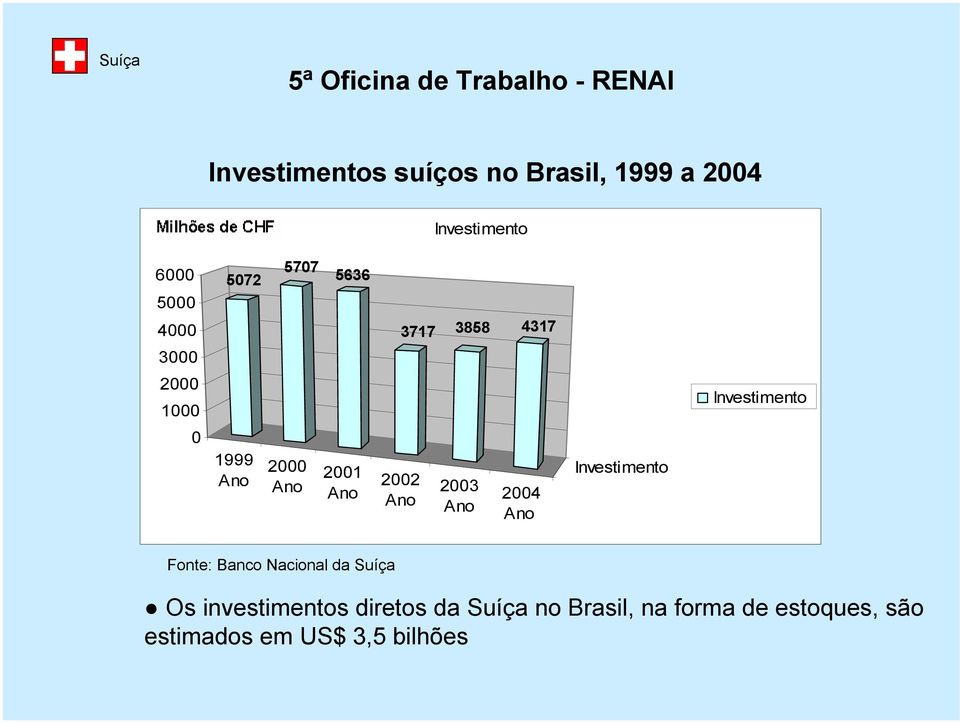 2003 2004 Investimento Fonte: Banco Nacional da Suíça Os investimentos