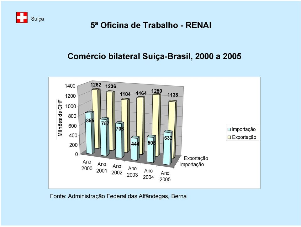 503 632 Importação Exportação 0 2000 2001 2002 2003 2004 2005