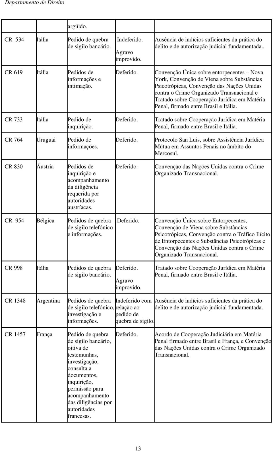 CR 830 Áustria Pedidos de inquirição e acompanhamento da diligência requerida por autoridades austríacas. CR 954 Bélgica Pedidos de quebra de sigilo telefônico e informações.