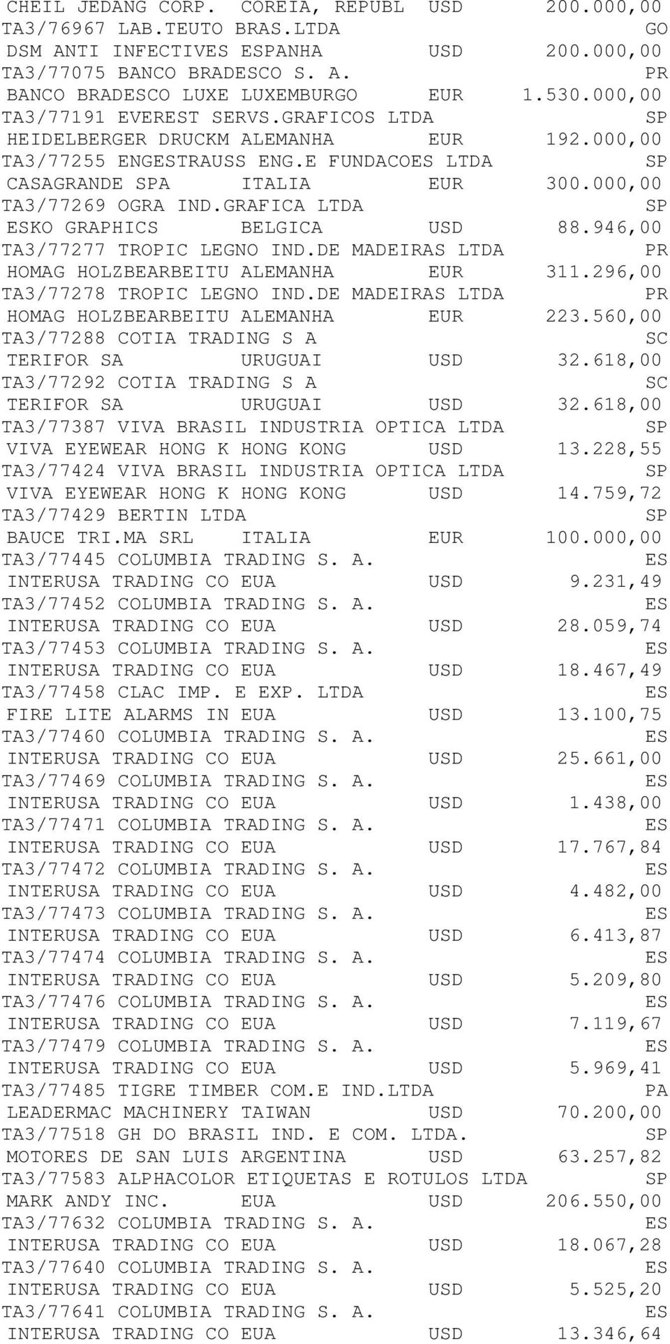 GRAFICA LTDA KO GRAPHICS BELGICA USD 88.946,00 TA3/77277 TROPIC LEGNO IND.DE MADEIRAS LTDA HOMAG HOLZBEARBEITU ALEMANHA EUR 311.296,00 TA3/77278 TROPIC LEGNO IND.