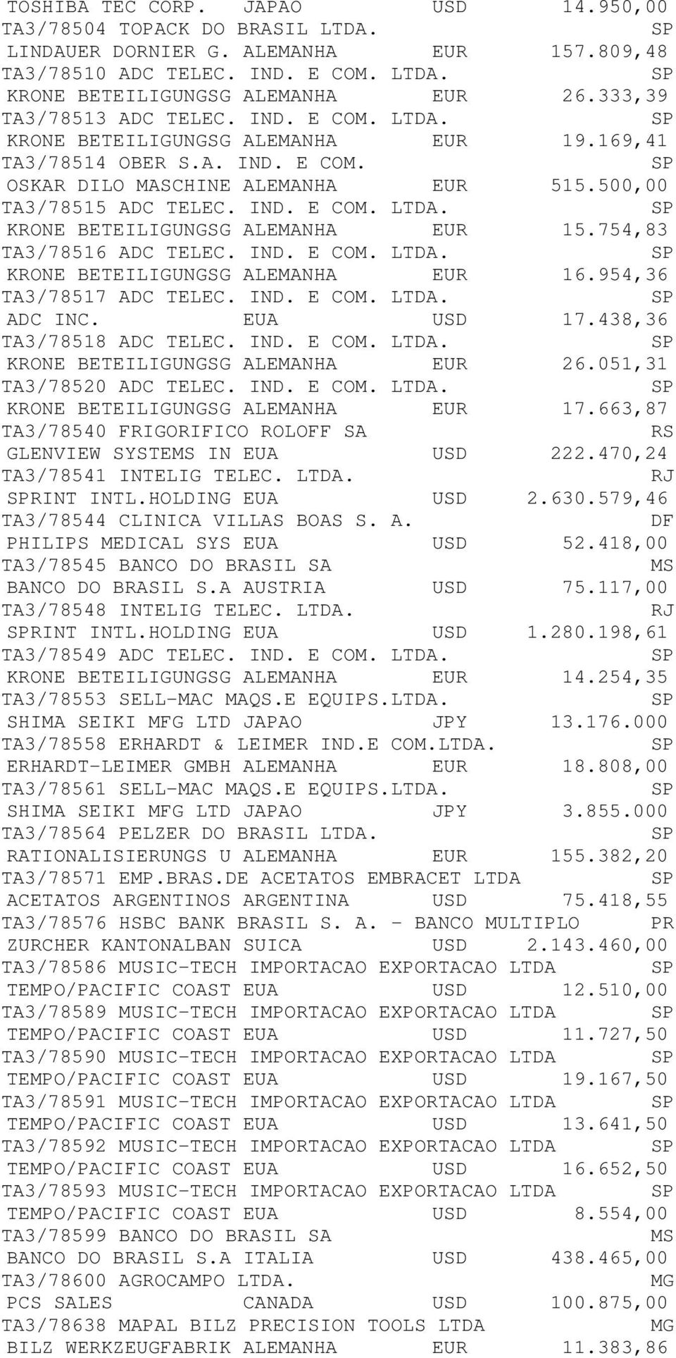 754,83 TA3/78516 ADC TELEC. IND. E COM. LTDA. KRONE BETEILIGUNGSG ALEMANHA EUR 16.954,36 TA3/78517 ADC TELEC. IND. E COM. LTDA. ADC INC. EUA USD 17.438,36 TA3/78518 ADC TELEC. IND. E COM. LTDA. KRONE BETEILIGUNGSG ALEMANHA EUR 26.