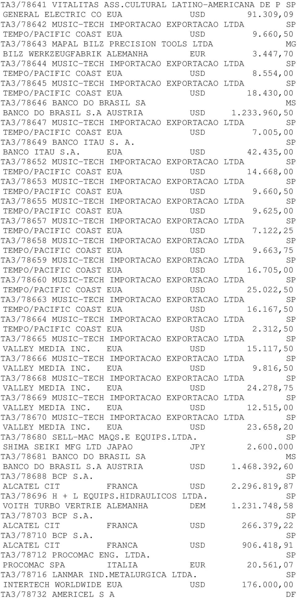 554,00 TA3/78645 MUSIC-TECH IMPORTACAO EXPORTACAO LTDA TEMPO/PACIFIC COAST EUA USD 18.430,00 TA3/78646 BANCO DO BRASIL SA MS BANCO DO BRASIL S.A AUSTRIA USD 1.233.