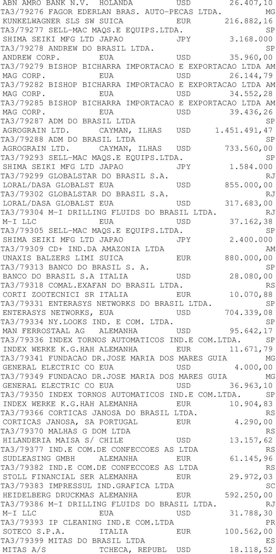 144,79 TA3/79282 BISHOP BICHARRA IMPORTACAO E EXPORTACAO LTDA AM MAG CORP. EUA USD 34.552,28 TA3/79285 BISHOP BICHARRA IMPORTACAO E EXPORTACAO LTDA AM MAG CORP. EUA USD 39.