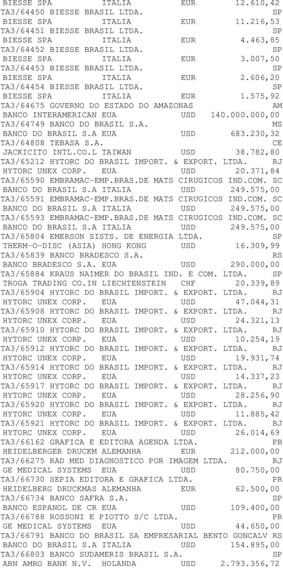 000,00 TA3/64749 BANCO DO BRASIL S.A. MS BANCO DO BRASIL S.A EUA USD 683.230,32 TA3/64808 TEBASA S.A. JACKICITO INTL.CO.L TAIWAN USD 38.782,80 TA3/65212 HYTORC DO BRASIL IMPORT. & EXPORT. LTDA.