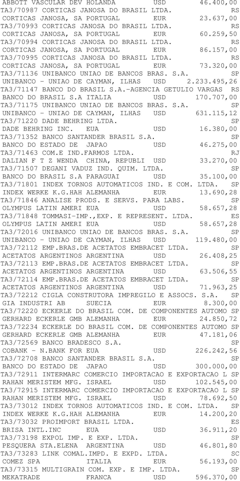 CORTICAS JANOSA, SA PORTUGAL EUR 73.320,00 TA3/71136 UNIBANCO UNIAO DE BANCOS BRAS. S.A. UNIBANCO - UNIAO DE CAYMAN, ILHAS USD 2.233.495,26 TA3/71147 BANCO DO BRASIL S.A.-AGENCIA GETULIO VARGAS BANCO DO BRASIL S.