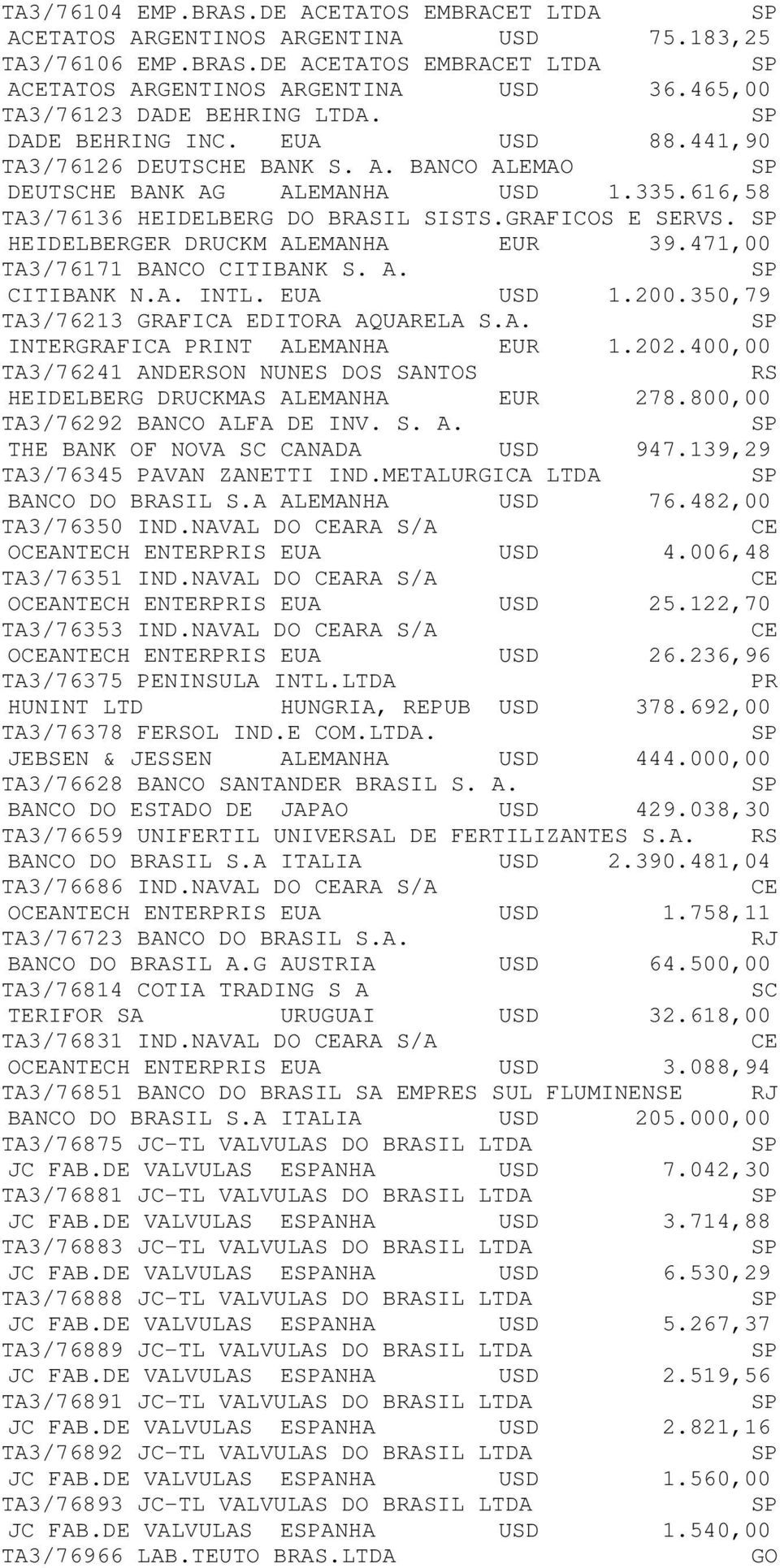 HEIDELBERGER DRUCKM ALEMANHA EUR 39.471,00 TA3/76171 BANCO CITIBANK S. A. CITIBANK N.A. INTL. EUA USD 1.200.350,79 TA3/76213 GRAFICA EDITORA AQUARELA S.A. INTERGRAFICA INT ALEMANHA EUR 1.202.