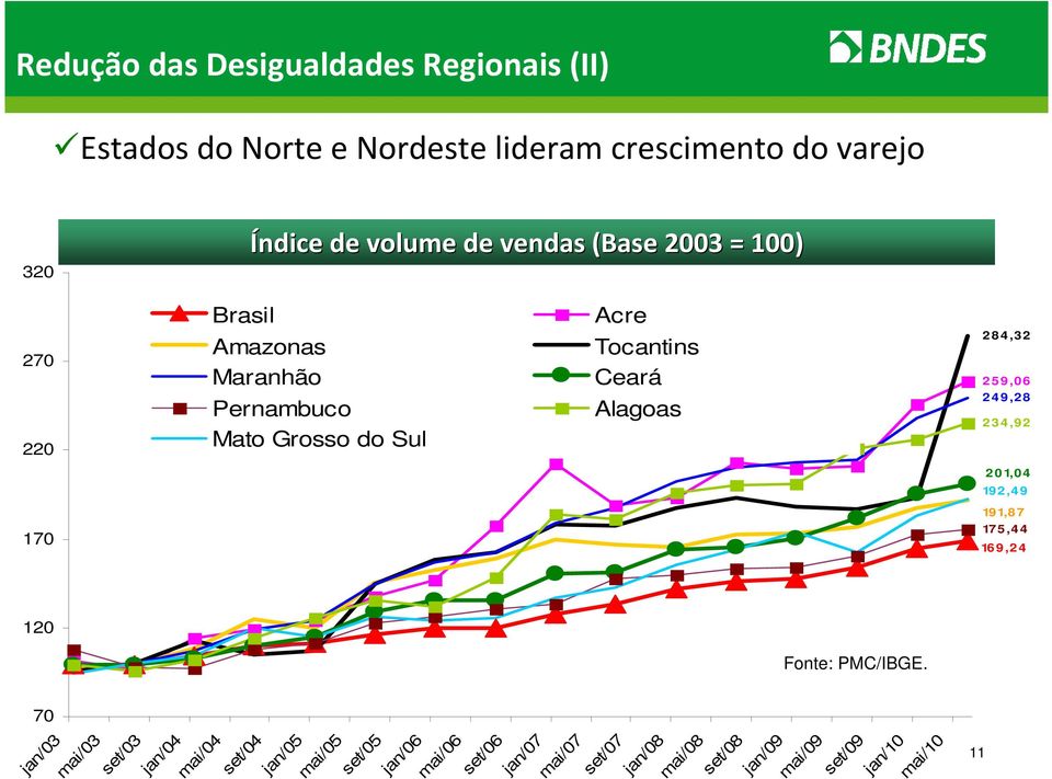 Alagoas 249,28 234,92 20 1,04 Fonte: PMC/IBGE.. 192,49 191,8 7 170 175,44 169,24 120 Fonte: PMC/IBGE.
