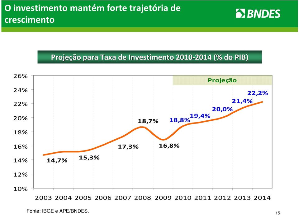 14,7% 15,3% 17,3% 18,7% 22,2% 21,4% 20,0% 18,8% 19,4% 16,8% Projeção 10%