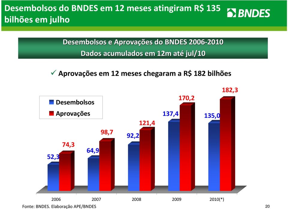 12 meses chegaram a R$ 182 bilhões Desembolsos 170,2 182,3 Aprovações 121,4 137,4