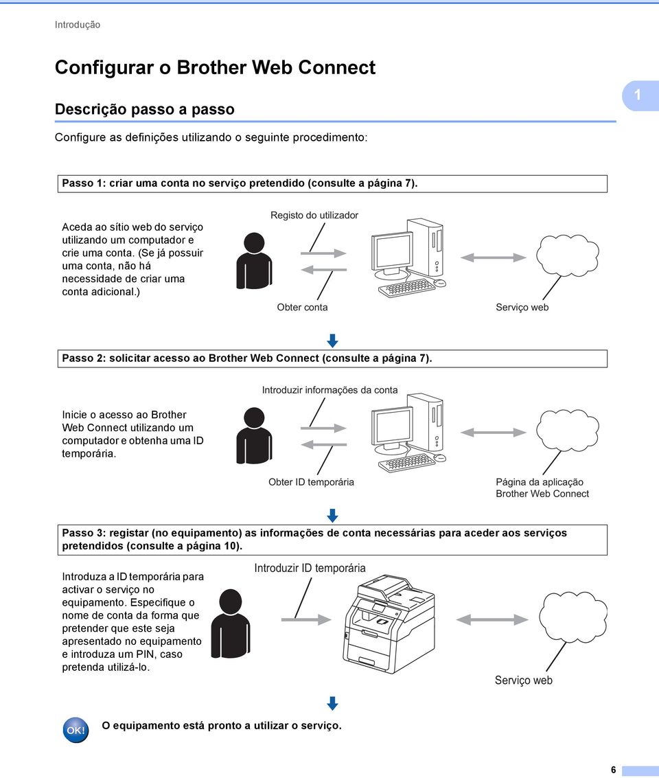 ) Registo do utilizador Obter conta Serviço web Passo 2: solicitar acesso ao Brother Web Connect (consulte a página 7).