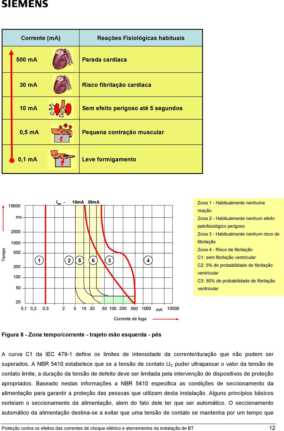 patofisiológico perigoso Zona 3 - Habitualmente nenhum risco de fibrilação Zona 4 - Risco de fibrilação C1: sem fibrilação ventricular C2: 5% de probabilidade de fibrilação ventricular C3: 50% de