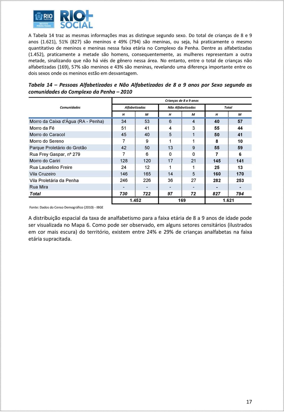 452), praticamente a metade são homens, consequentemente, as mulheres representam a outra metade, sinalizando que não há viés de gênero nessa área.