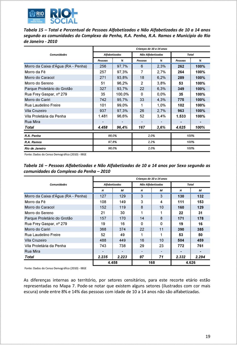 fabetizadas de 10 a 14 anos segundo as comunidades do Complexo da Penha, R.A.