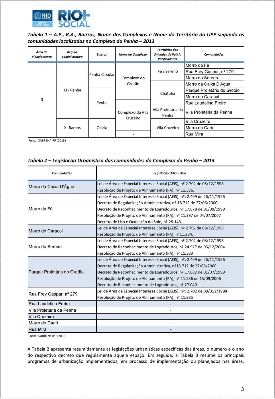 , Bairros, Nome dos Complexos e Nome do Território da UPP segundo as comunidades localizadas no Complexo da Penha 2013 Área de planejamento 3 Fonte: SABREN/ IPP (2013) Região administrativa XI -