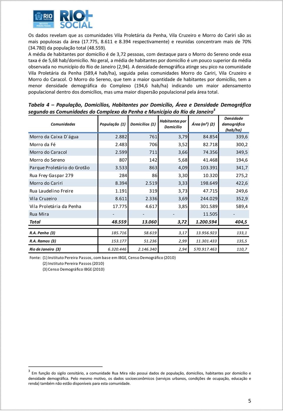 A média de habitantes por domicílio é de 3,72 pessoas, com destaque para o Morro do Sereno onde essa taxa é de 5,68 hab/domicílio.