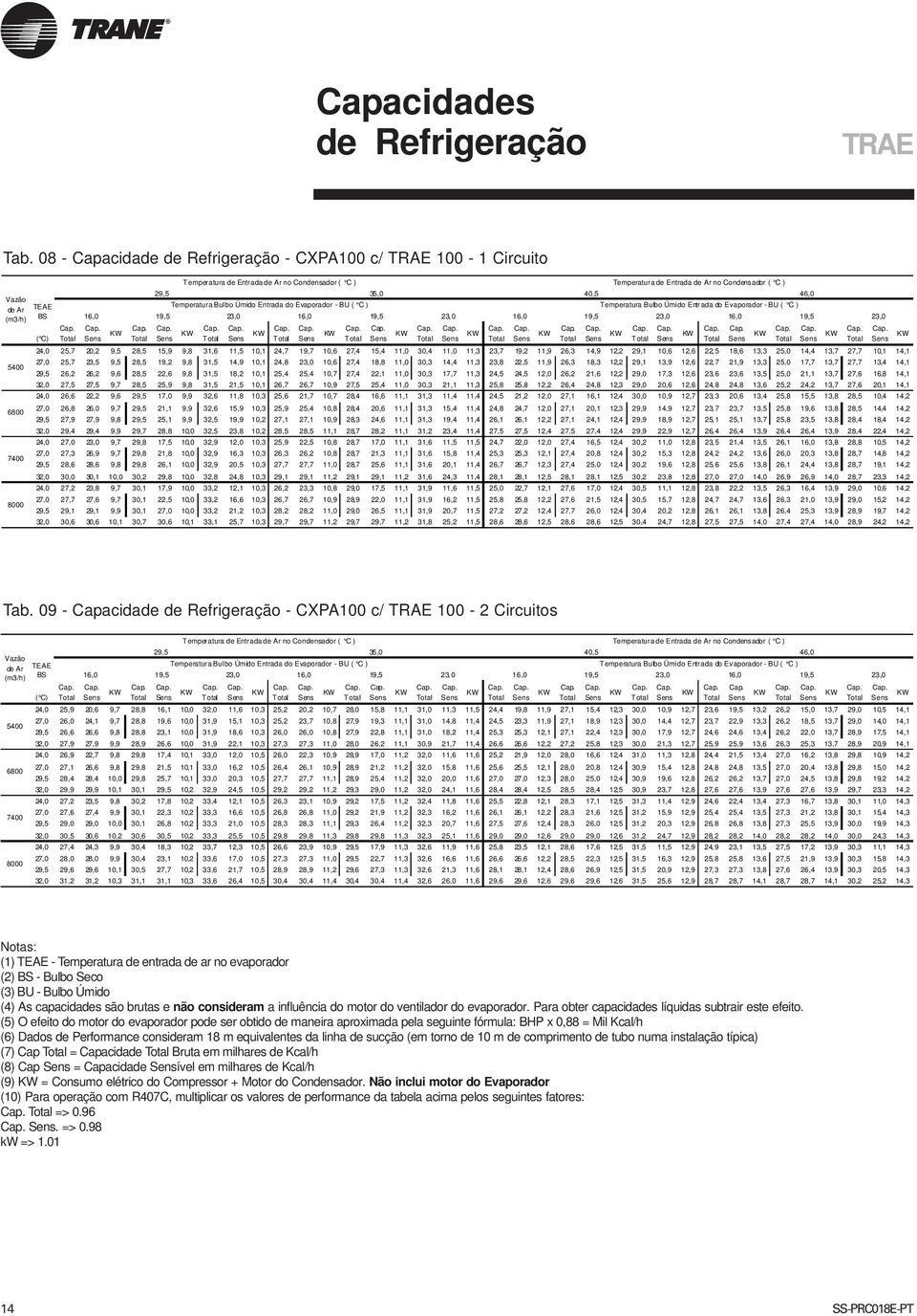 Temperatura Bulbo Úmido Entrada do Evaporador - BU ( C ) Temperatura Bulbo Úmido Entrada do Evaporador - BU ( C ) (m3/h) BS 16,0 19,5 23,0 16,0 19,5 23, 0 16,0 19,5 23,0 16,0 19,5 23,0 Cap.
