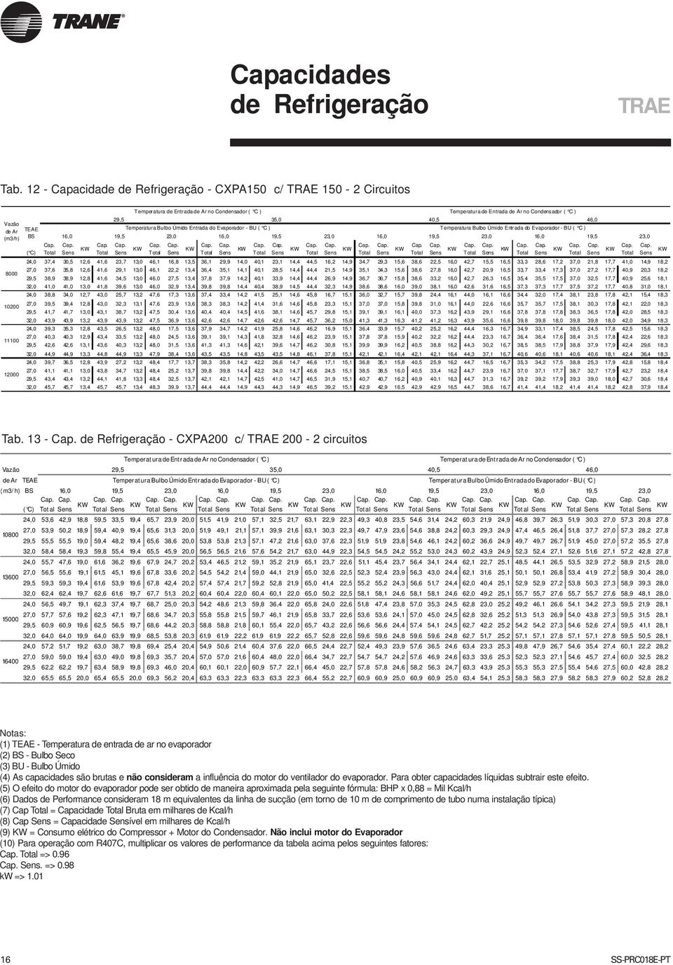 Temperatura Bulbo Úmido Entrada do Evaporador - BU ( C ) Temperatura Bulbo Úmido Entrada do Evaporador - BU ( C ) (m3/h) BS 16,0 19,5 23,0 16,0 19,5 23, 0 16,0 19,5 23,0 16,0 19,5 23,0 Cap.