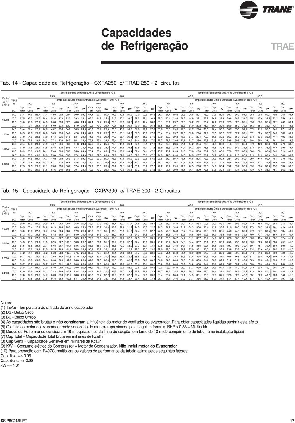 Temperatura Bulbo Úmido Entrada do Evaporador - BU ( C ) Temperatura Bulbo Úmido Entrada do Evaporador - BU ( C ) (m3/h) BS 16,0 19,5 23,0 16,0 19,5 23, 0 16,0 19,5 23,0 16,0 19,5 23,0 Cap.