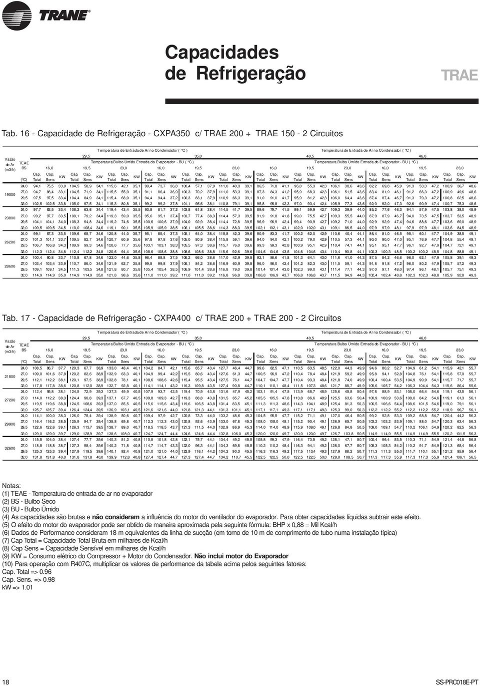 Ar TEAE Temperatura Bulbo Úmido Entrada do Evaporador - BU ( C ) Temperatura Bulbo Úmido Entrada do Evaporador - BU ( C ) (m3/h) BS 16,0 19,5 23,0 16,0 19,5 23, 0 16,0 19,5 23,0 16,0 19,5 23,0 Cap.