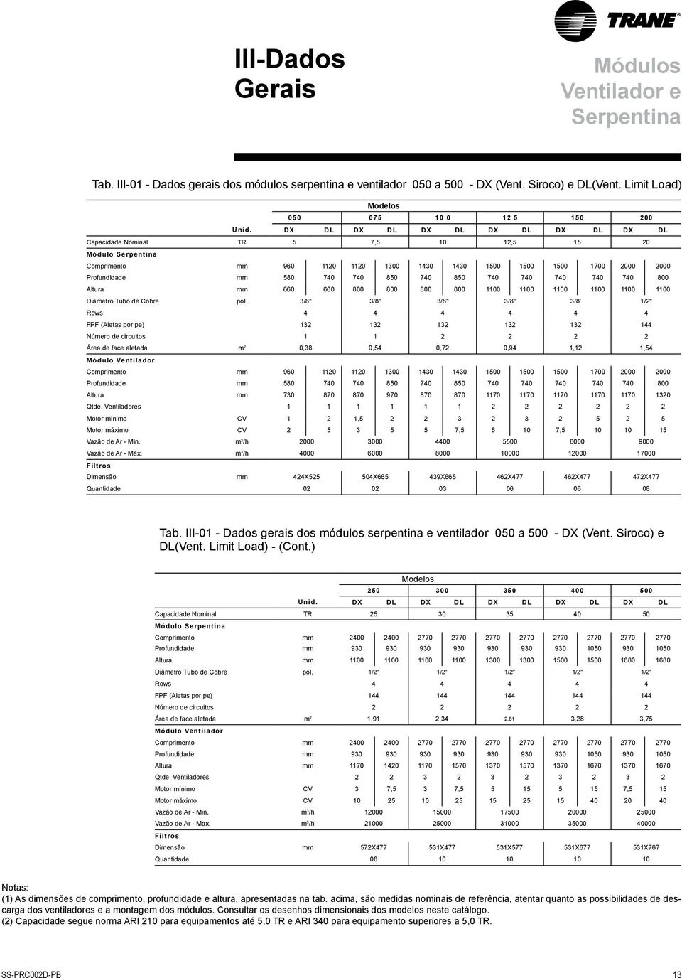 DX DL DX DL DX DL DX DL DX DL DX DL Capacidade Nominal TR 5 7,5 10 12,5 15 20 Módulo Serpentina Comprimento mm 960 1120 1120 1300 1430 1430 1500 1500 1500 1700 2000 2000 Profundidade mm 580 740 740