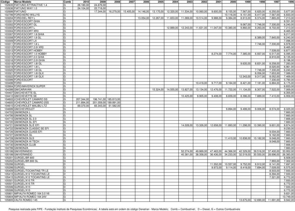 988,00 9.384,00 8.913,00 8.374,00 7.865,00 7.213,00 103301 FORD/ESCORT GHIA G 8.331,00 103302 FORD/ESCORT GL G 9.067,00 7.746,00 7.330,00 6.240,00 103303 FORD/ESCORT L G 12.889,00 12.243,00 11.