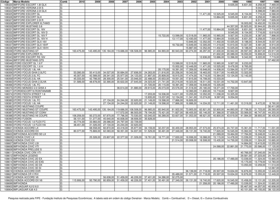 317,00 7.629,00 108328 IMP/FORD EXPLORER XLT4WD G 18.003,00 16.452,00 15.539,00 108330 IMP/FORD MUSTANG 3.8 G 44.357,00 35.923,00 32.944,00 29.630,00 108331 IMP/FORD ESCORT GL 16V G 11.477,00 10.