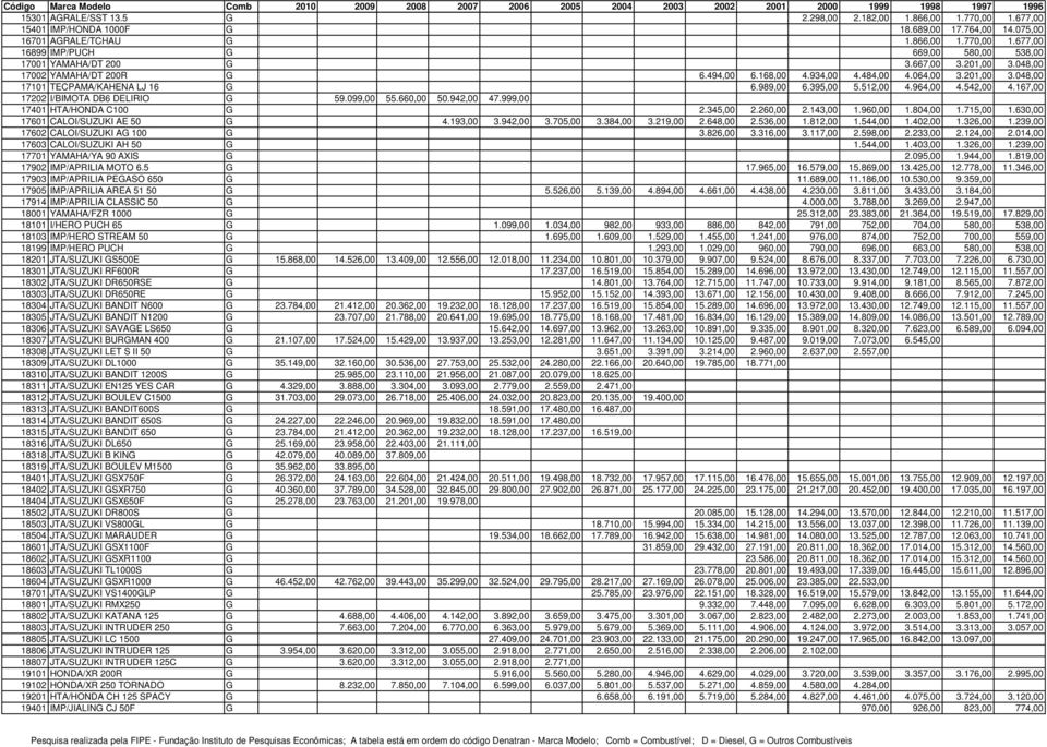 167,00 17202 I/BIMOTA DB6 DELIRIO G 59.099,00 55.660,00 50.942,00 47.999,00 17401 HTA/HONDA C100 G 2.345,00 2.260,00 2.143,00 1.960,00 1.804,00 1.715,00 1.630,00 17601 CALOI/SUZUKI AE 50 G 4.193,00 3.