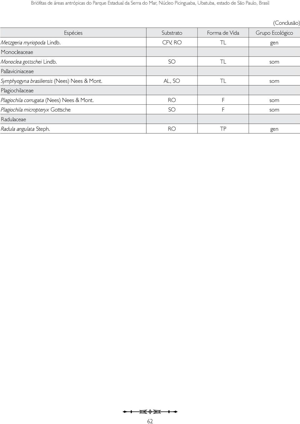 CFV, RO TL gen Monocleaceae Monoclea gottschei Lindb. SO TL som Pallaviciniaceae Symphyogyna brasiliensis (Nees) Nees & Mont.
