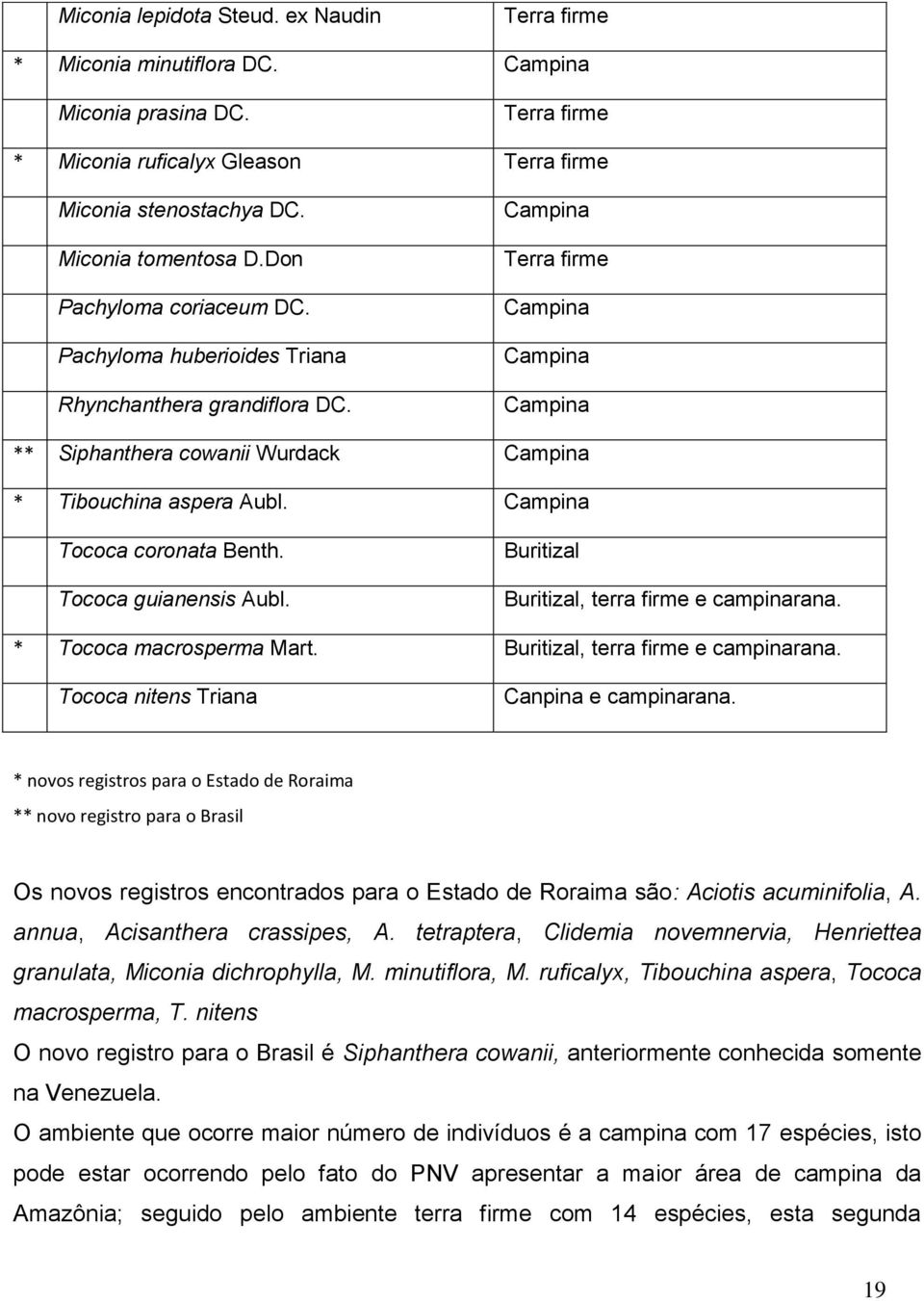 Campina Tococa coronata Benth. Tococa guianensis Aubl. Buritizal Buritizal, terra firme e campinarana. * Tococa macrosperma Mart. Buritizal, terra firme e campinarana. * Tococa nitens Triana Canpina e campinarana.