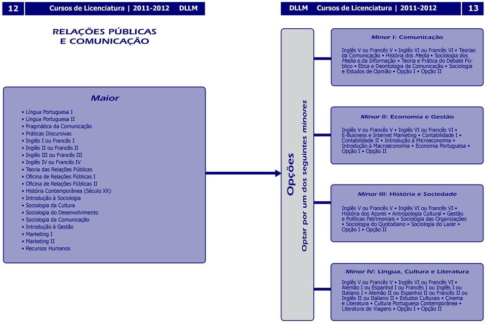 Portuguesa I Língua Portuguesa II Pragmática da Comunicação Práticas Discursivas Inglês I ou Francês I Inglês II ou Francês II Inglês III ou Francês III Inglês IV ou Francês IV Teoria das Relações