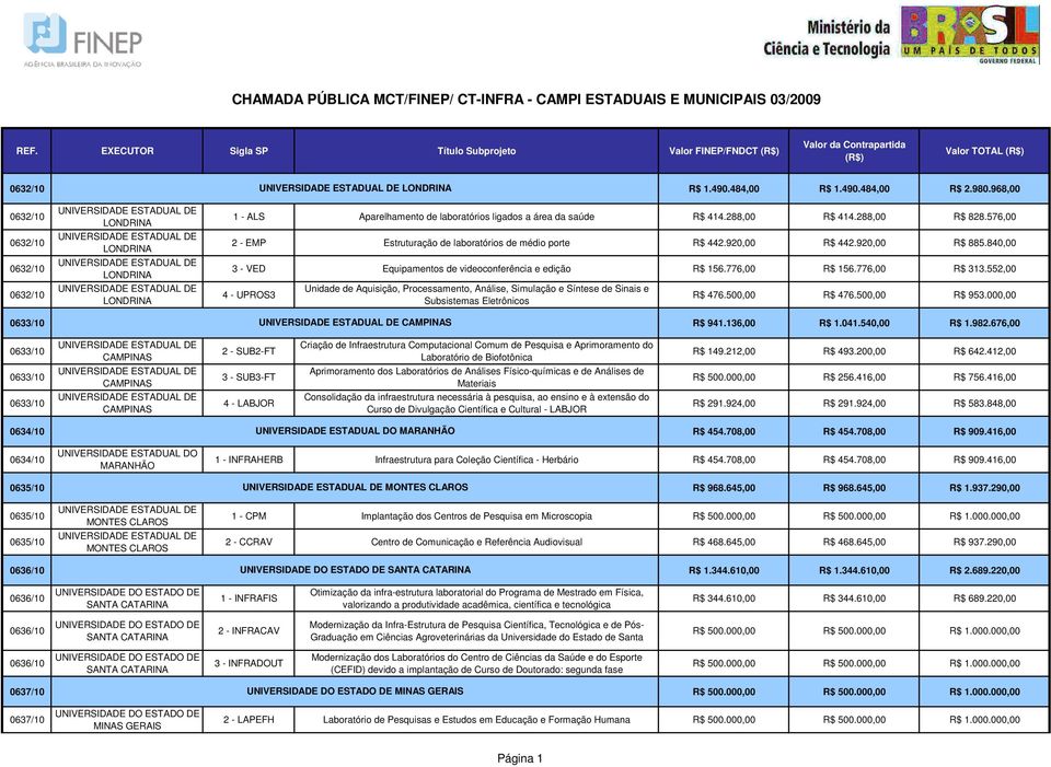 552,00 4 - UPROS3 Unidade de Aquisição, Processamento, Análise, Simulação e Síntese de Sinais e Subsistemas Eletrônicos R$ 476.500,00 R$ 476.500,00 R$ 953.000,00 0633/10 CAMPINAS R$ 941.136,00 R$ 1.