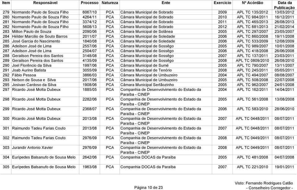2012 APL TC 881/2013 21/02/2014 283 Milton Paulo de Souza 2090/06 PCA Câmara Municipal de Solânea 2005 APL TC 297/2007 23/05/2007 284 Hélder Marcilio de Souto Barros 2011/07 PCA Câmara Municipal de