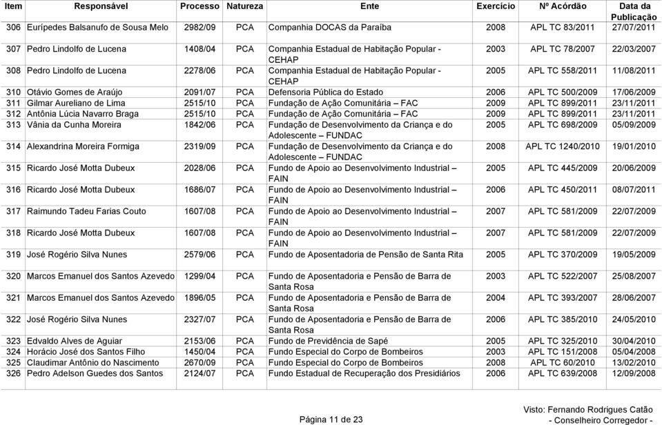 Pública do Estado 2006 APL TC 500/2009 17/06/2009 311 Gilmar Aureliano de Lima 2515/10 PCA Fundação de Ação Comunitária FAC 2009 APL TC 899/2011 23/11/2011 312 Antônia Lúcia Navarro Braga 2515/10 PCA