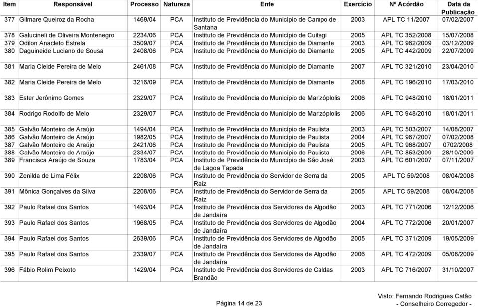 Daguineide Luciano de Sousa 2408/06 PCA Instituto de Previdência do Município de Diamante 2005 APL TC 442/2009 22/07/2009 381 Maria Cleide Pereira de Melo 2461/08 PCA Instituto de Previdência do