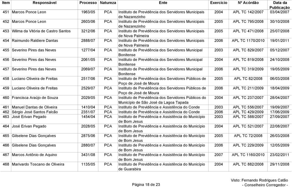25/07/2008 de Nova Palmeira 454 Raimundo Raldiere Dantas 2888/07 PCA Instituto de Previdência dos Servidores Municipais 2006 APL TC 1170/2010 19/01/2011 de Nova Palmeira 455 Severino Pires das Neves