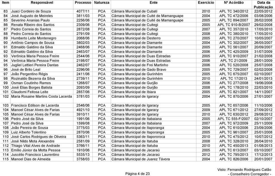 TC 910-B/2007 29/02/2008 87 Pedro Correia do Santos 2872/08 PCA Câmara Municipal de Cuitegi 2007 APL TC 357/2010 17/05/2010 88 Pedro Correia do Santos 2791/09 PCA Câmara Municipal de Cuitegi 2008 APL