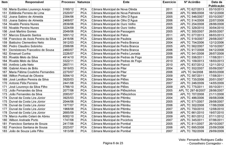 2006 APL TC 514/2008 22/07/2008 154 Nivaldo Pereira Nunes 2839/06 PCA Câmara Municipal de Ouro Velho 2005 APL TC 254/2008 28/06/2008 155 Nivaldo Pereira Nunes 3224/09 PCA Câmara Municipal de Ouro